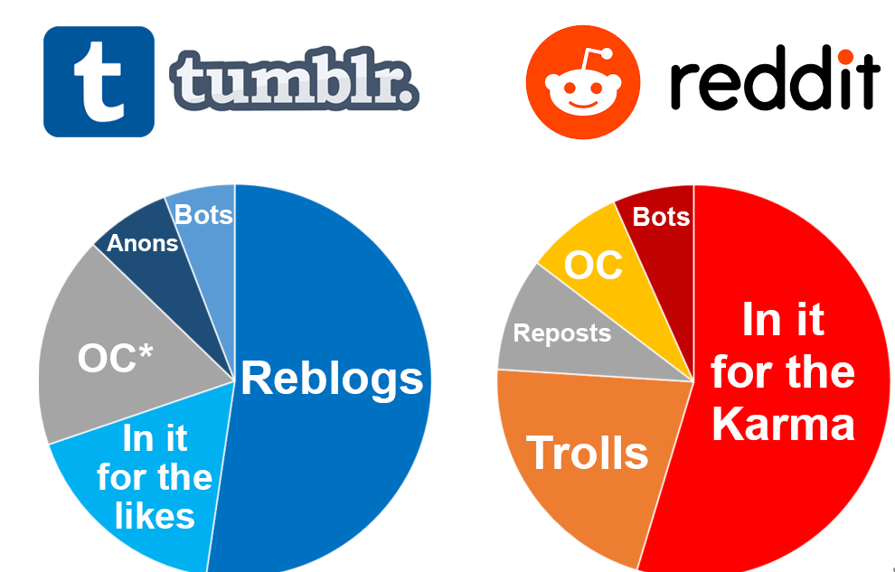 Reddit vs Tumblr 