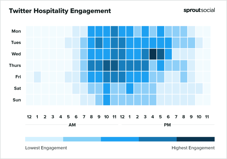 Best times to post on Twitter for hospitality