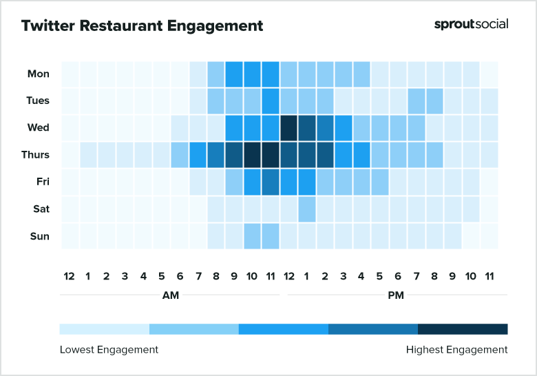 Best times to post on Twitter for restaurants-