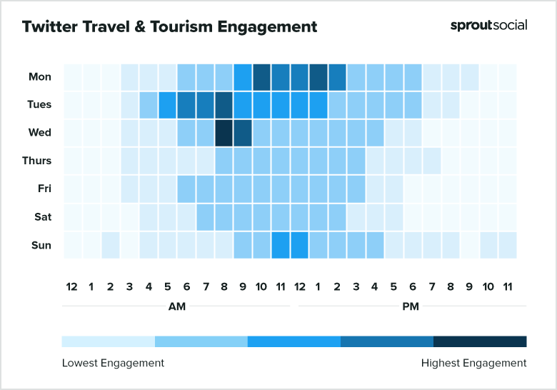 Best times to post on Twitter for travel & tourism-