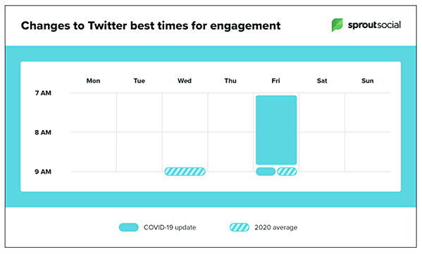 Best Times to Post on Twitter During Covid-19