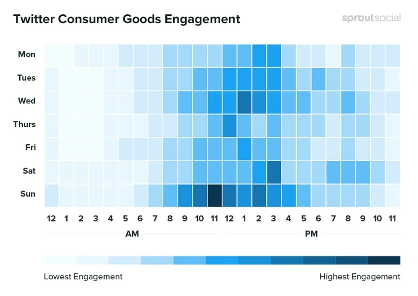 Best Time To Tweet For Consumer Goods