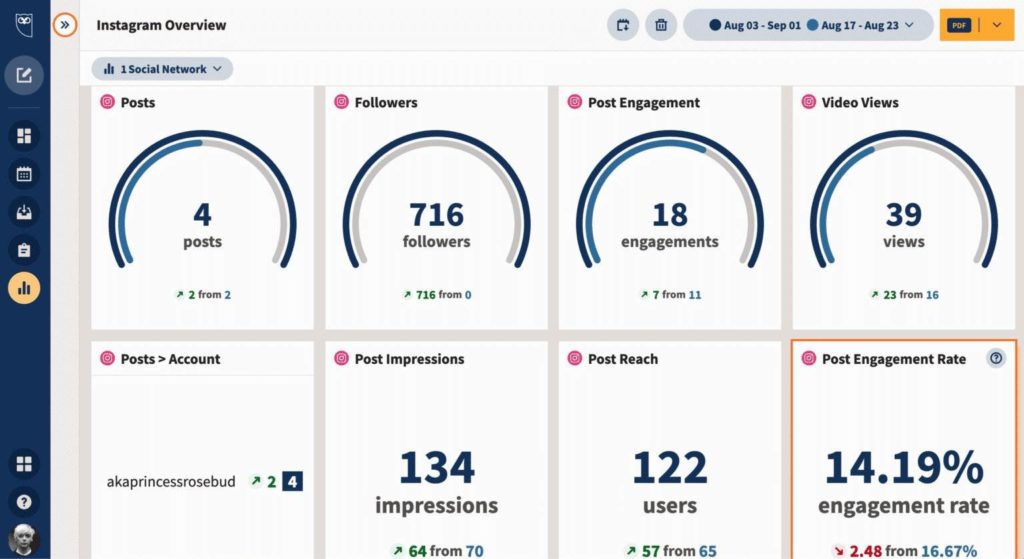 use Instagram insights to grow your online business in a strategic way : track of unique account visits