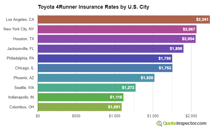 Toyota 4Runner Models Cheapest Auto Insurance Rates in 2022!