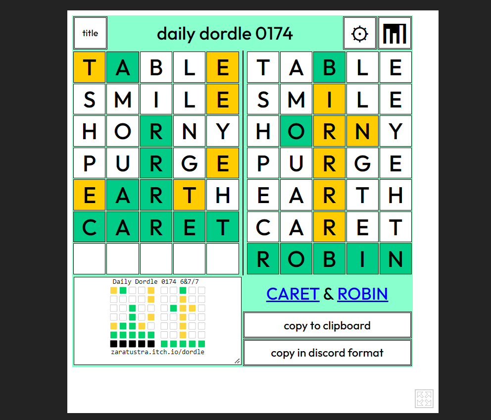 Today’s Dordle Answers on 17 July are CARET & ROBIN. 