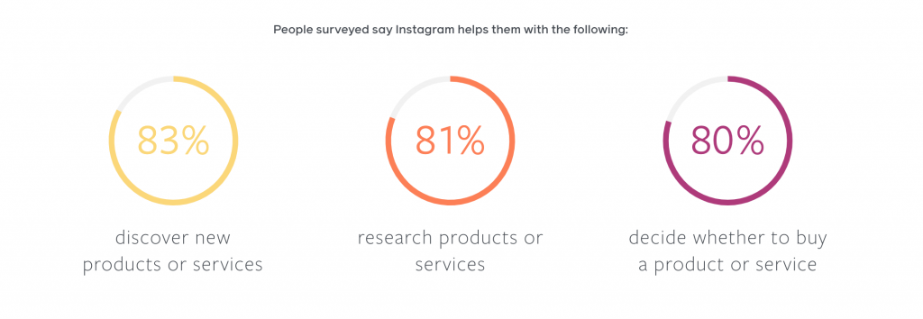 data recovered from a survey on Instagram