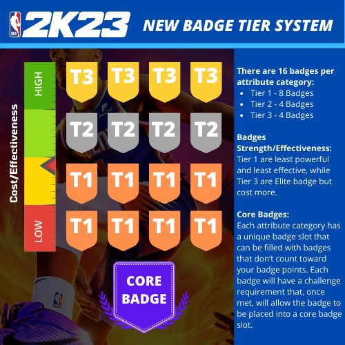 Best Power Forward Build In NBA 2K23 To Build Your Character Stronger