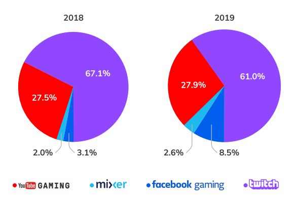 Twitch vs Facebook Gaming: Find Out Ultimate Winner | Pros & Cons, In-Depth Comparison!