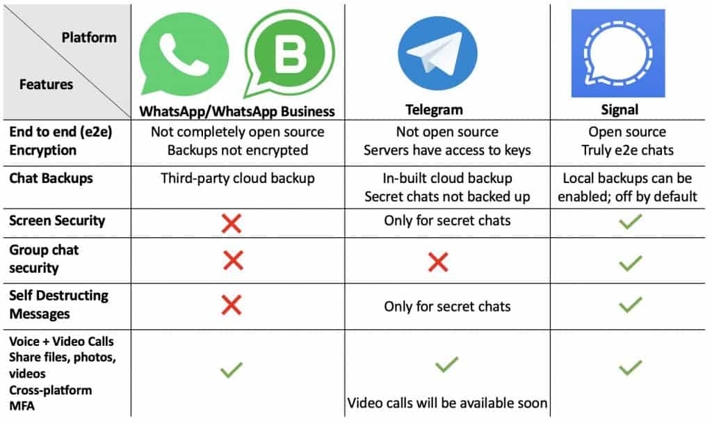 WhatsApp vs Telegram vs Signal: Why is Telegram Better?
