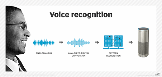 Working Ability of Voice Recognition Feature