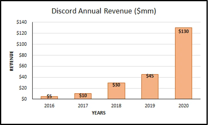 How Discord Makes Money | Discord’s Revenue Business Model