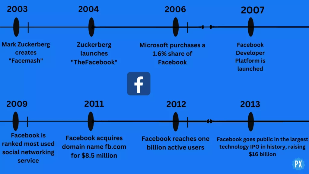 Facebook Evolution: When Did Facebook Start