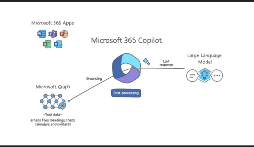 Microsoft 365 Copilot flow diagram; How to Download Microsoft Copilot