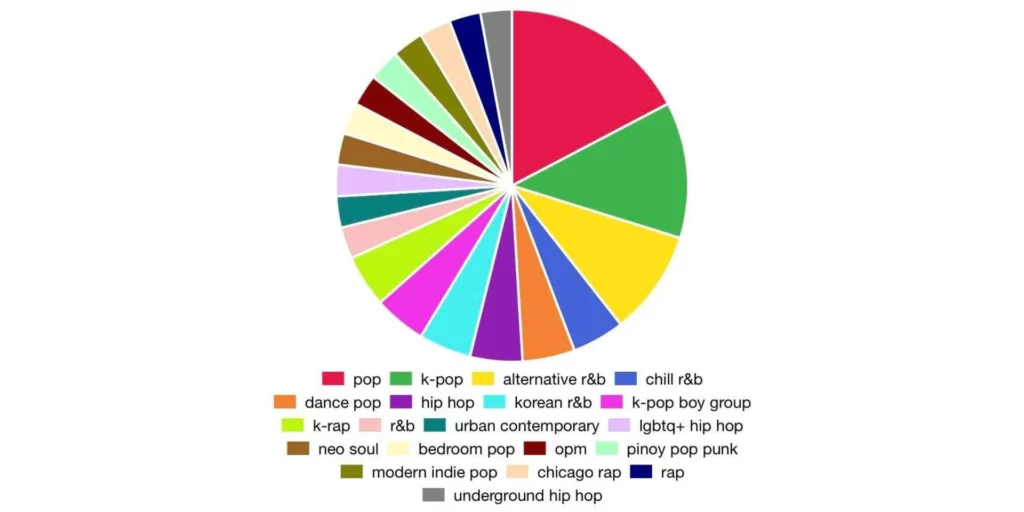 Can Apple Music users make a Spotify Pie Chart