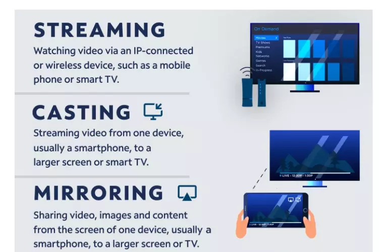 Difference between streaming, Casting and mirroring; How to mirror iPhone to Firestick