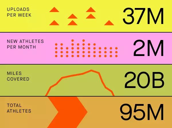 Strava stats; Strava Wrapped 2023 - When Does Strava Wrapped Come Out?